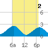 Cotuit Highlands tide chart for Tuesday, April 2, 2024