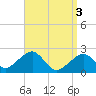 Cotuit Highlands tide chart for Wednesday, April 3, 2024