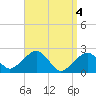 Cotuit Highlands tide chart for Thursday, April 4, 2024