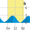 Cotuit Highlands tide chart for Friday, April 5, 2024