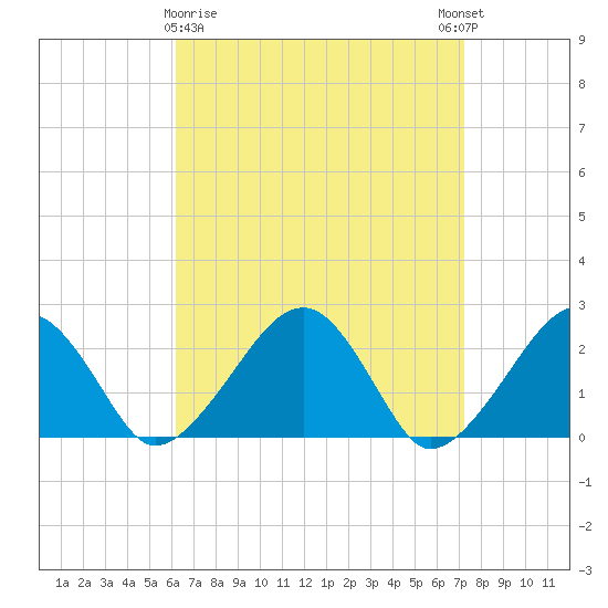 Cotuit Highlands tide chart for Sunday, April 7, 2024