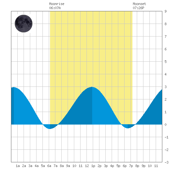 Cotuit Highlands tide chart for Monday, April 8, 2024