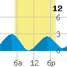 Cotuit Highlands tide chart for Sunday, May 12, 2024