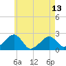 Cotuit Highlands tide chart for Monday, May 13, 2024