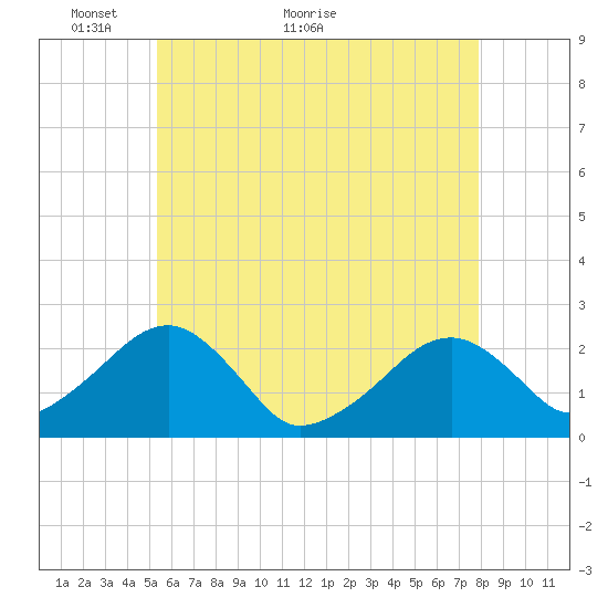 Cotuit Highlands tide chart for Tuesday, May 14, 2024