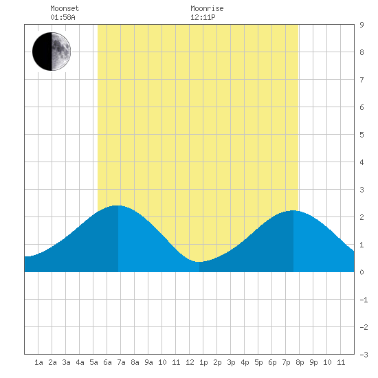 Cotuit Highlands tide chart for Wednesday, May 15, 2024