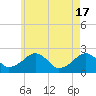 Cotuit Highlands tide chart for Friday, May 17, 2024
