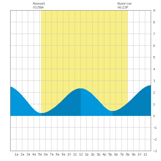 Cotuit Highlands tide chart for Tuesday, May 21, 2024