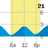 Cotuit Highlands tide chart for Tuesday, May 21, 2024