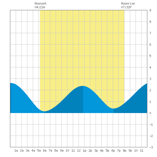 Cotuit Highlands tide chart for Wednesday, May 22, 2024