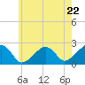Cotuit Highlands tide chart for Wednesday, May 22, 2024