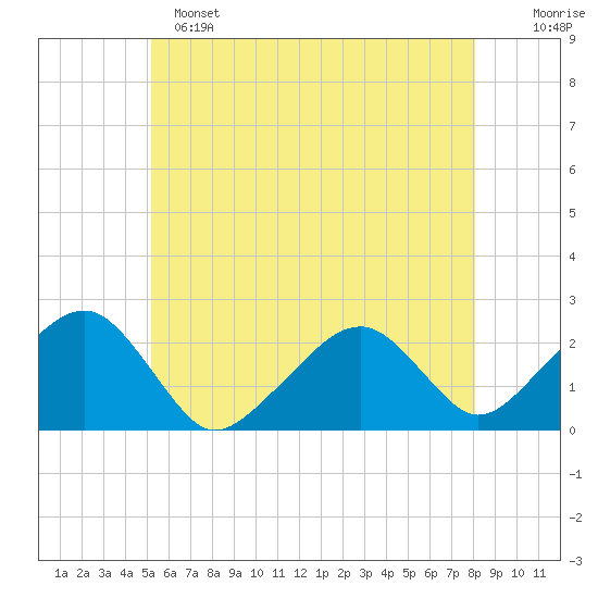 Cotuit Highlands tide chart for Saturday, May 25, 2024