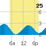 Cotuit Highlands tide chart for Saturday, May 25, 2024