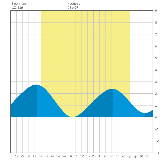 Cotuit Highlands tide chart for Tuesday, May 28, 2024
