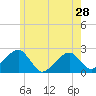 Cotuit Highlands tide chart for Tuesday, May 28, 2024