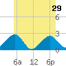 Cotuit Highlands tide chart for Wednesday, May 29, 2024