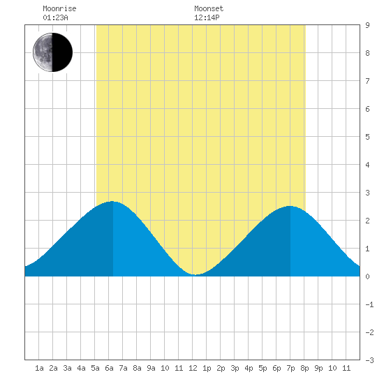 Cotuit Highlands tide chart for Thursday, May 30, 2024