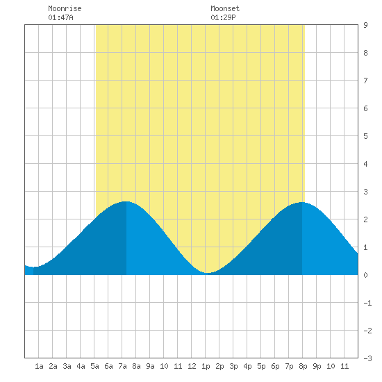 Cotuit Highlands tide chart for Friday, May 31, 2024
