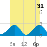 Cotuit Highlands tide chart for Friday, May 31, 2024