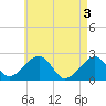 Cotuit Highlands tide chart for Friday, May 3, 2024