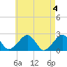 Cotuit Highlands tide chart for Saturday, May 4, 2024