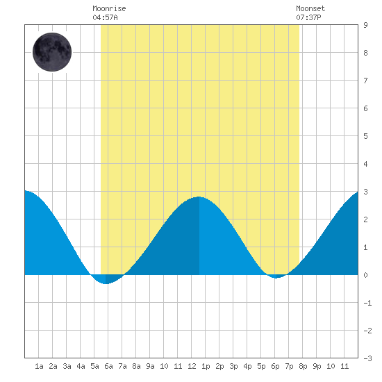 Cotuit Highlands tide chart for Tuesday, May 7, 2024