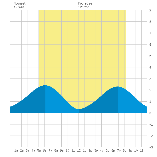 Cotuit Highlands tide chart for Thursday, June 13, 2024