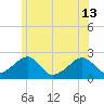 Cotuit Highlands tide chart for Thursday, June 13, 2024