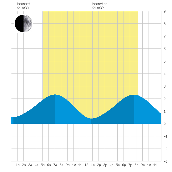 Cotuit Highlands tide chart for Friday, June 14, 2024