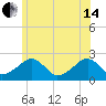 Cotuit Highlands tide chart for Friday, June 14, 2024