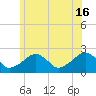 Cotuit Highlands tide chart for Sunday, June 16, 2024