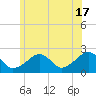 Cotuit Highlands tide chart for Monday, June 17, 2024