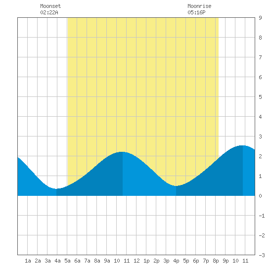 Cotuit Highlands tide chart for Tuesday, June 18, 2024