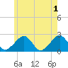 Cotuit Highlands tide chart for Saturday, June 1, 2024