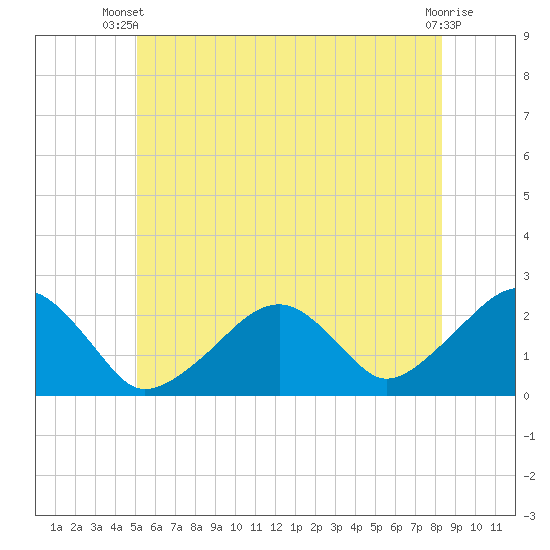 Cotuit Highlands tide chart for Thursday, June 20, 2024
