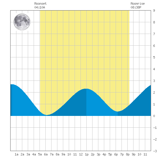 Cotuit Highlands tide chart for Friday, June 21, 2024