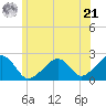 Cotuit Highlands tide chart for Friday, June 21, 2024