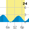 Cotuit Highlands tide chart for Monday, June 24, 2024