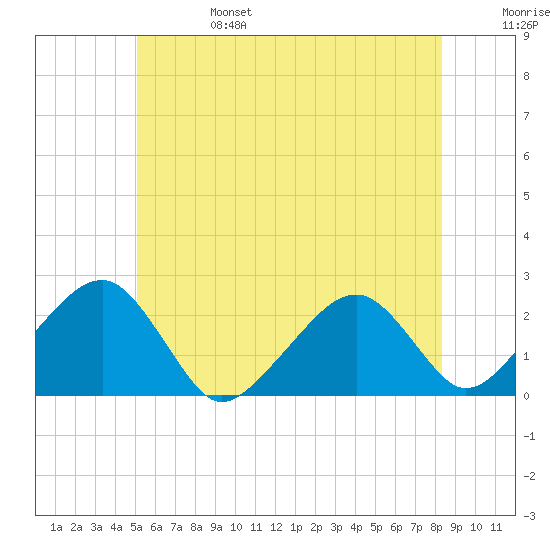 Cotuit Highlands tide chart for Tuesday, June 25, 2024