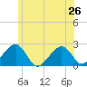 Cotuit Highlands tide chart for Wednesday, June 26, 2024