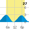 Cotuit Highlands tide chart for Thursday, June 27, 2024