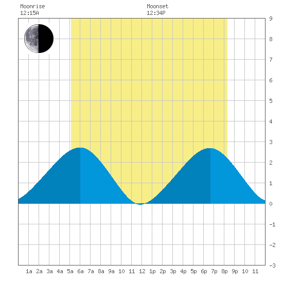 Cotuit Highlands tide chart for Friday, June 28, 2024