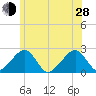 Cotuit Highlands tide chart for Friday, June 28, 2024