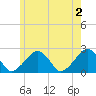 Cotuit Highlands tide chart for Sunday, June 2, 2024
