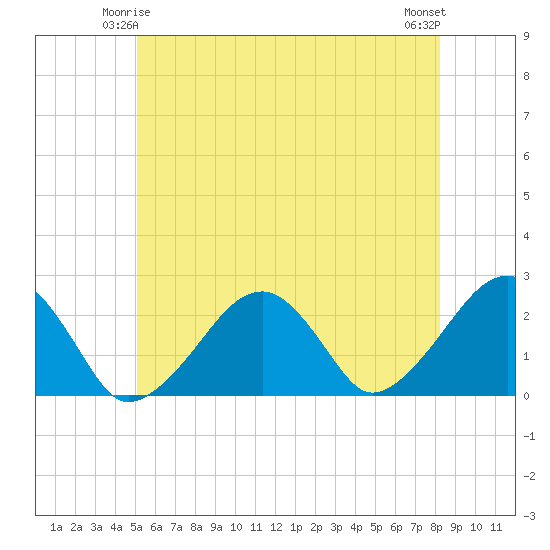 Cotuit Highlands tide chart for Tuesday, June 4, 2024