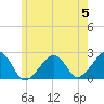 Cotuit Highlands tide chart for Wednesday, June 5, 2024