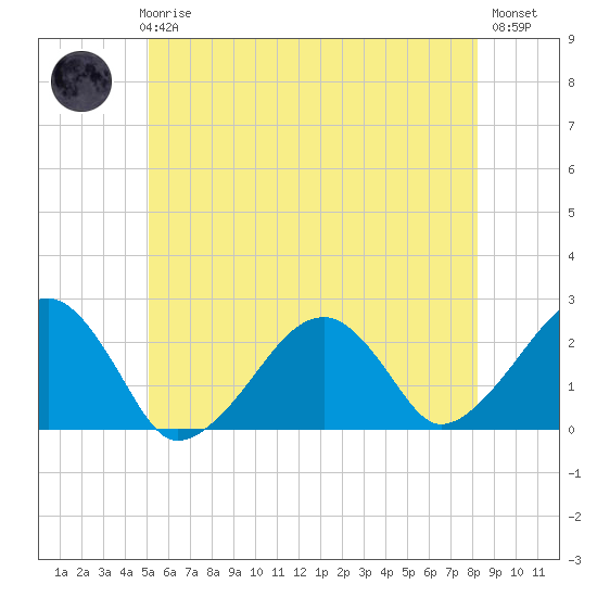 Cotuit Highlands tide chart for Thursday, June 6, 2024