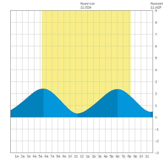 Cotuit Highlands tide chart for Friday, July 12, 2024