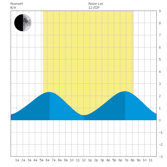 Cotuit Highlands tide chart for Saturday, July 13, 2024