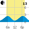 Cotuit Highlands tide chart for Saturday, July 13, 2024
